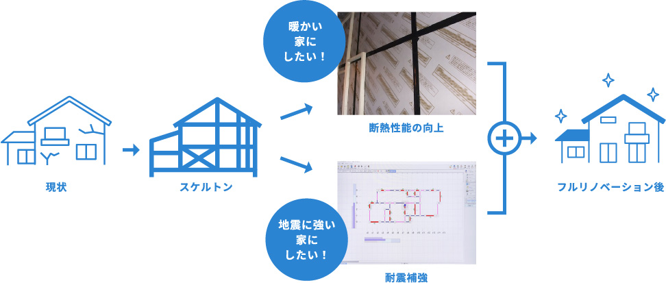 フルリノベーションがおすすめの理由