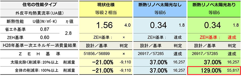 マルリノ断熱による断熱性能の変化（シミュレーション）