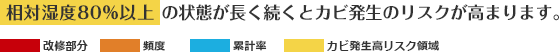 相対湿度80%以上なら、カビ発生のリスクをおさえられる!