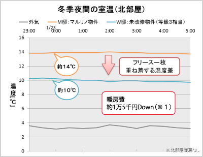 冬季夜間の室温