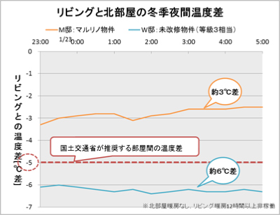 リビングと北部屋の冬季夜間温度差