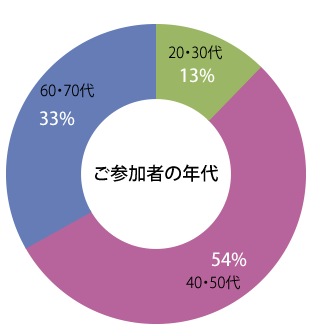 ご参加者の年代