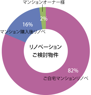 リノベーションご検討物件