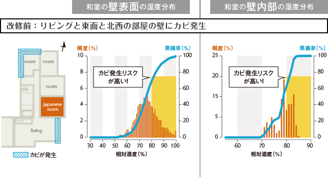 改修前:リビングと東面と北西の部屋の壁にカビ発生