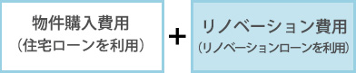 リノベーションローンの場合 物件購入費用(住宅ローンを利用)+リノベーション費用(リノベーションローンを利用)