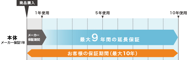 最大9年間の延長保証